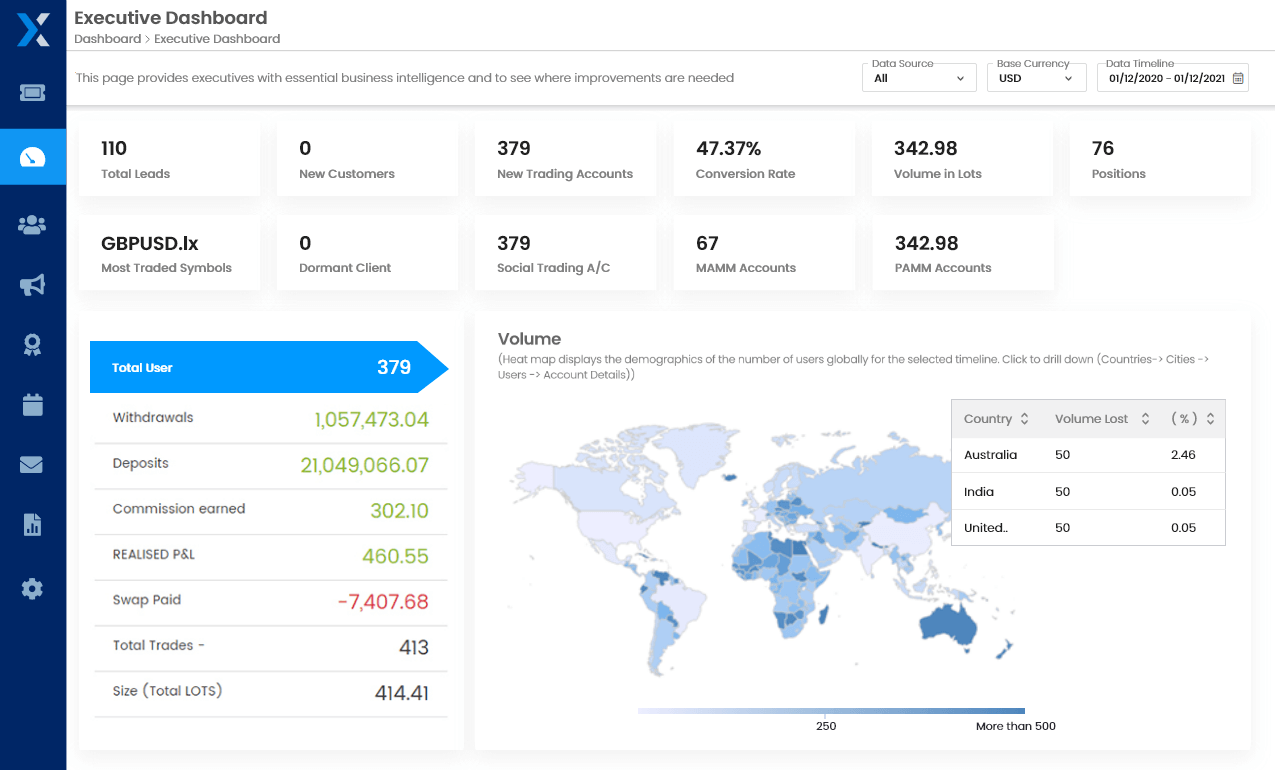 Intuitive Dashboards 